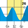 Napa tide chart for Sunday, April 26, 2026