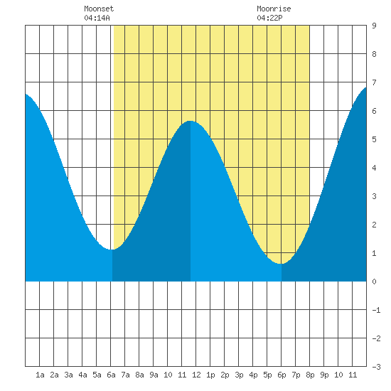Napa tide chart for Monday, April 27, 2026