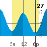 Napa tide chart for Monday, April 27, 2026