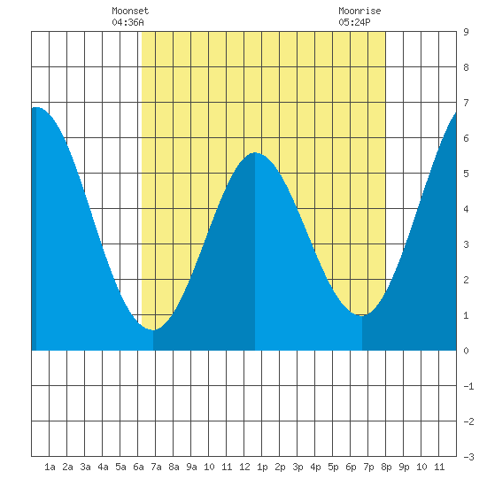 Napa tide chart for Tuesday, April 28, 2026