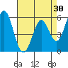 Napa tide chart for Thursday, April 30, 2026