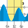Napa tide chart for Friday, April 3, 2026