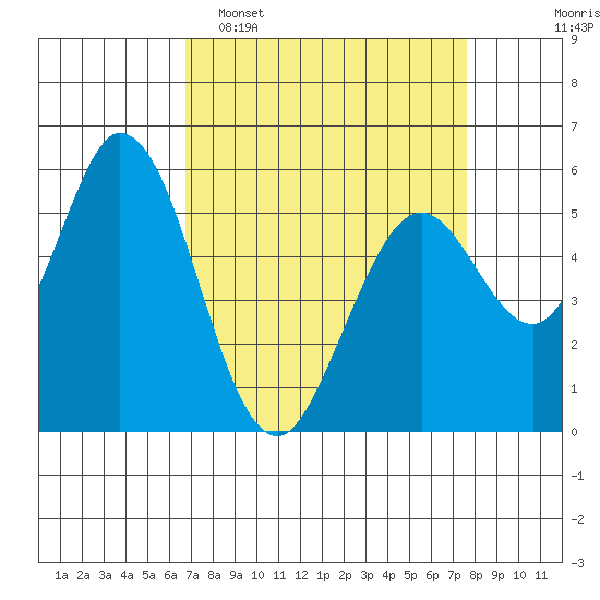 Napa tide chart for Sunday, April 5, 2026