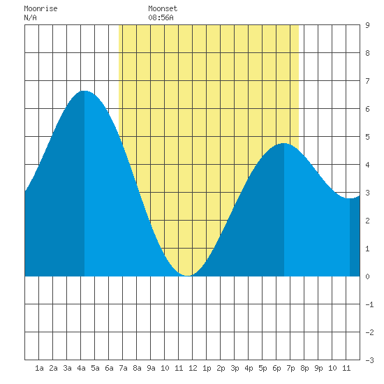 Napa tide chart for Monday, April 6, 2026