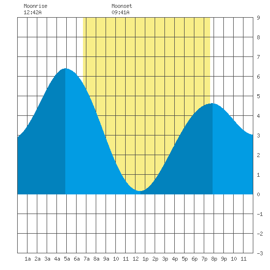 Napa tide chart for Tuesday, April 7, 2026
