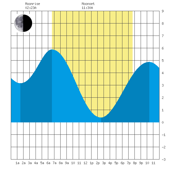 Napa tide chart for Thursday, April 9, 2026