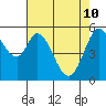 Napa tide chart for Sunday, May 10, 2026