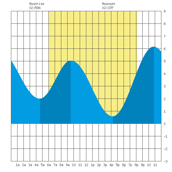 Napa tide chart for Monday, May 11, 2026