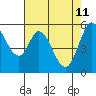 Napa tide chart for Monday, May 11, 2026