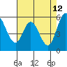 Napa tide chart for Tuesday, May 12, 2026