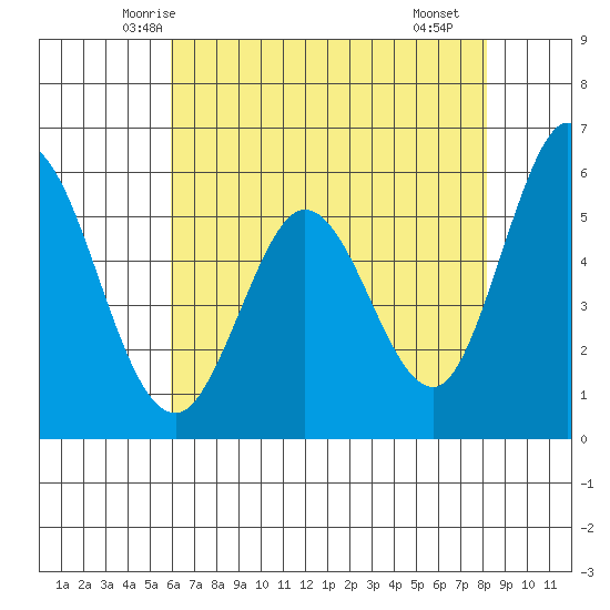 Napa tide chart for Wednesday, May 13, 2026