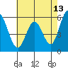 Napa tide chart for Wednesday, May 13, 2026