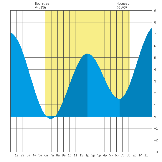 Napa tide chart for Thursday, May 14, 2026