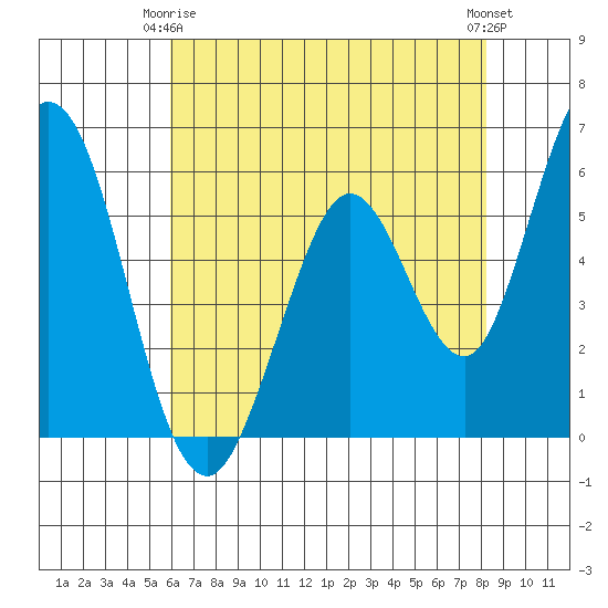 Napa tide chart for Friday, May 15, 2026