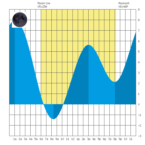 Napa tide chart for Saturday, May 16, 2026