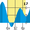 Napa tide chart for Sunday, May 17, 2026