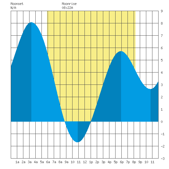 Napa tide chart for Tuesday, May 19, 2026