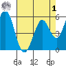 Napa tide chart for Friday, May 1, 2026