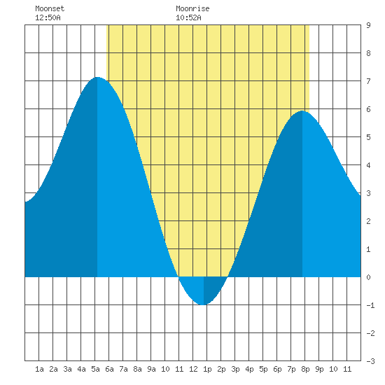 Napa tide chart for Thursday, May 21, 2026