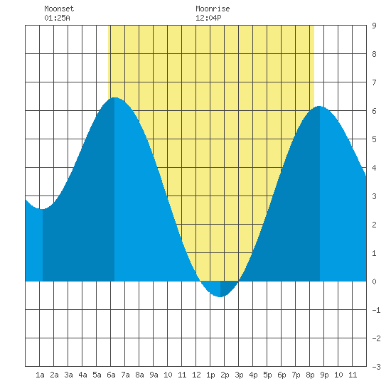 Napa tide chart for Friday, May 22, 2026