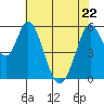 Napa tide chart for Friday, May 22, 2026