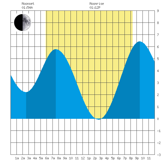 Napa tide chart for Saturday, May 23, 2026