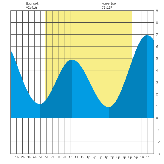 Napa tide chart for Monday, May 25, 2026