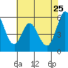 Napa tide chart for Monday, May 25, 2026