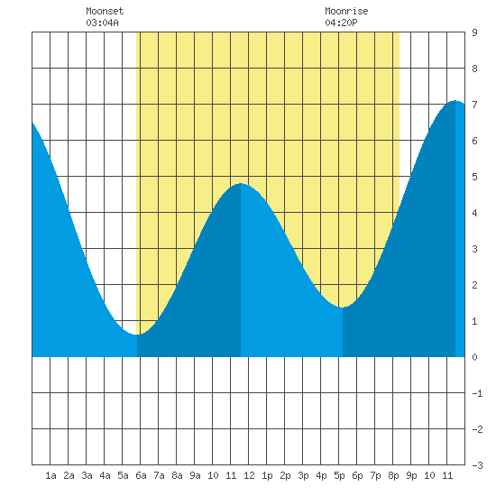 Napa tide chart for Tuesday, May 26, 2026