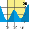 Napa tide chart for Tuesday, May 26, 2026