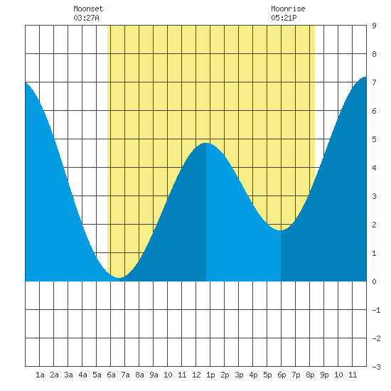 Napa tide chart for Wednesday, May 27, 2026