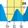 Napa tide chart for Friday, May 29, 2026