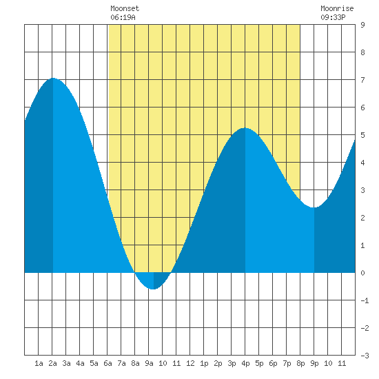 Napa tide chart for Saturday, May 2, 2026