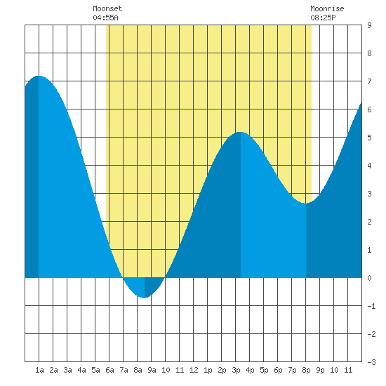 Napa tide chart for Saturday, May 30, 2026