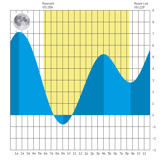 Napa tide chart for Sunday, May 31, 2026