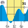 Napa tide chart for Sunday, May 31, 2026