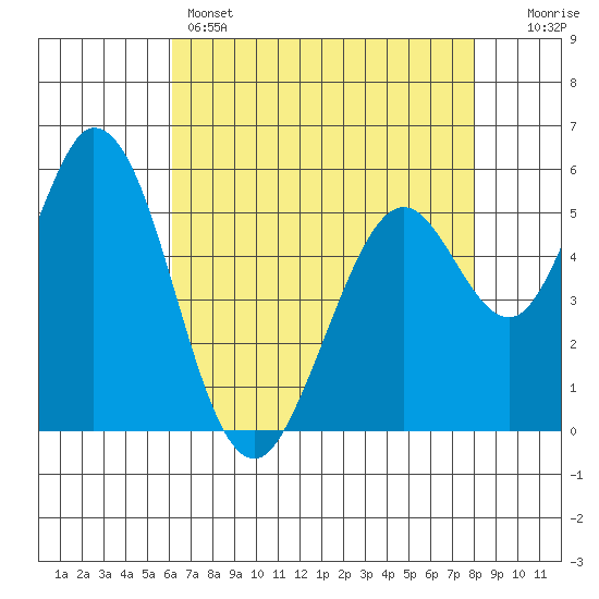 Napa tide chart for Sunday, May 3, 2026