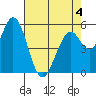 Napa tide chart for Monday, May 4, 2026