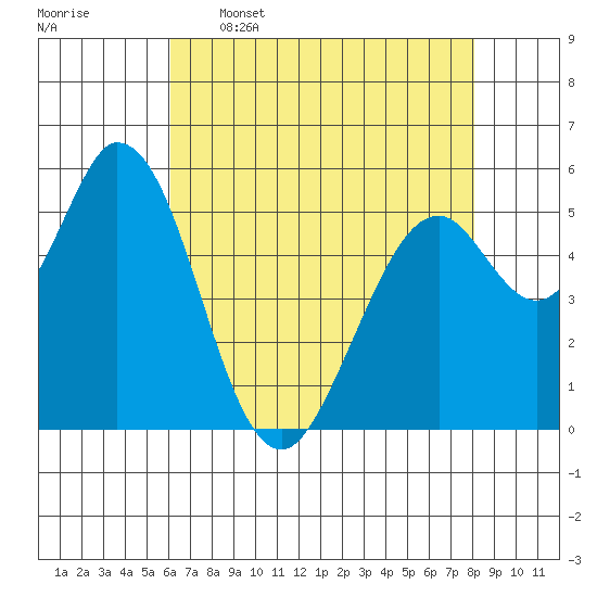 Napa tide chart for Tuesday, May 5, 2026