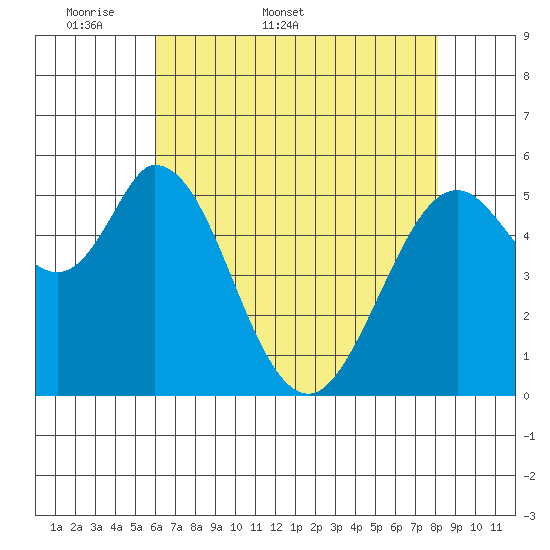 Napa tide chart for Friday, May 8, 2026