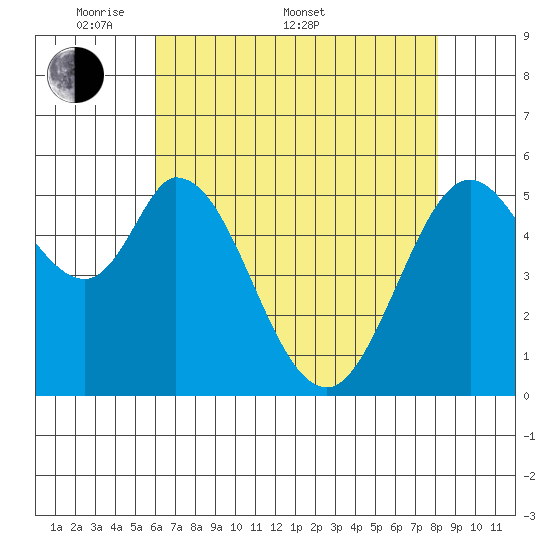 Napa tide chart for Saturday, May 9, 2026