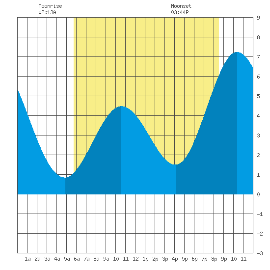 Napa tide chart for Wednesday, June 10, 2026