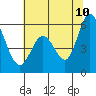 Napa tide chart for Wednesday, June 10, 2026