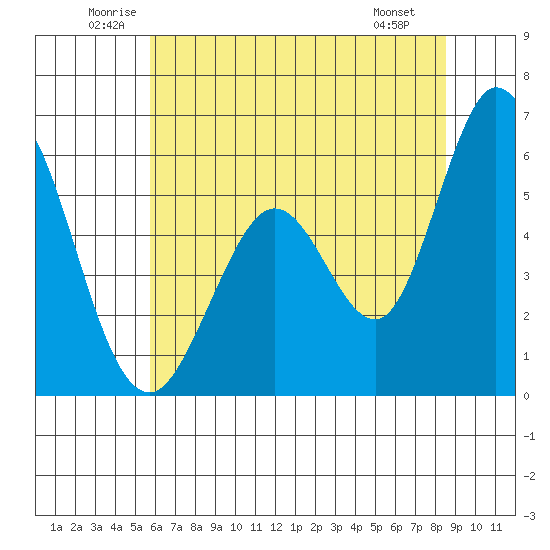 Napa tide chart for Thursday, June 11, 2026