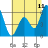 Napa tide chart for Thursday, June 11, 2026