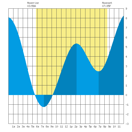 Napa tide chart for Saturday, June 13, 2026