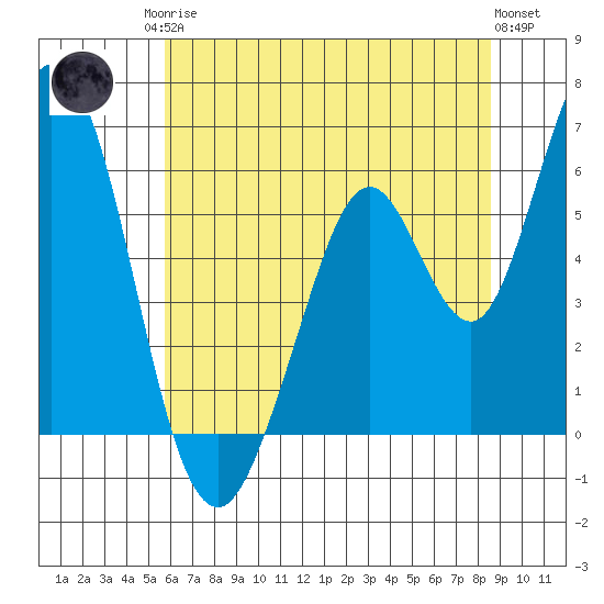 Napa tide chart for Sunday, June 14, 2026