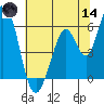 Napa tide chart for Sunday, June 14, 2026