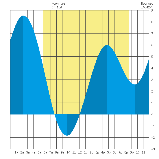 Napa tide chart for Tuesday, June 16, 2026