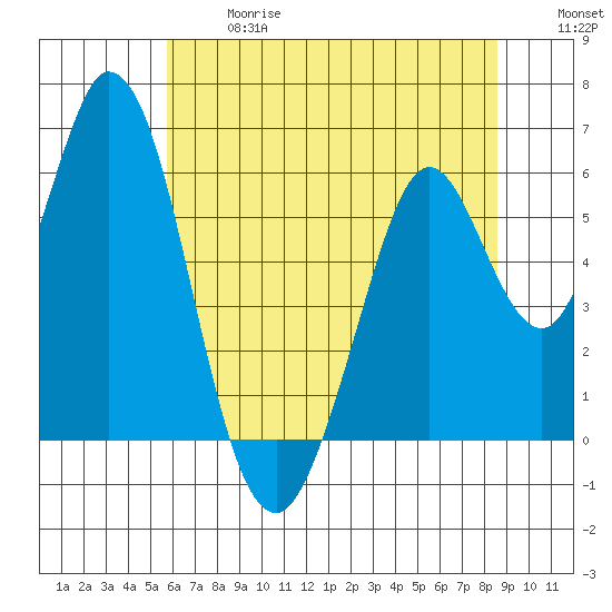 Napa tide chart for Wednesday, June 17, 2026